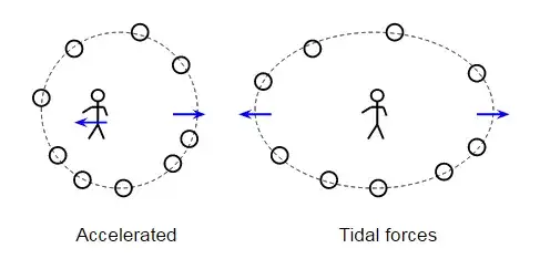 Non-inertial frames