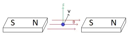 Lorentz force