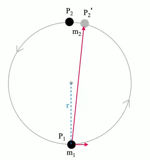 Incorrect model for orbit retardation