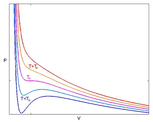 Graph of pressure against volume showing critical temperature