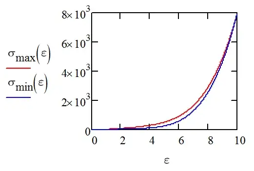 Stress strain curve with hysteresis