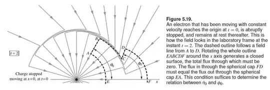 Electron moving at constant velocity, then stopping