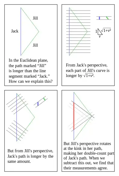 Euclidean "twin paradox"