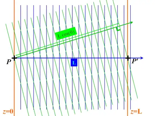 Plane waves with the same phase speed but in different directions undergo different phase delays in running from $z=0$ to $z=L$
