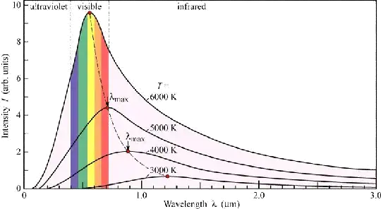 BLACK BODY RADIATION