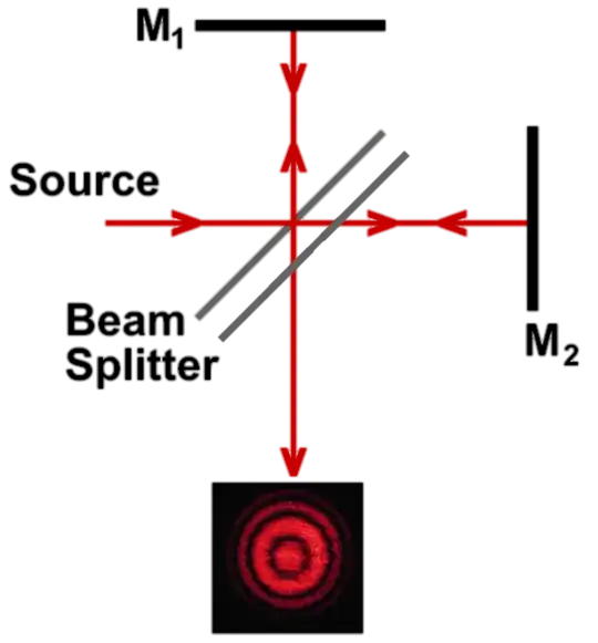 Michelson interferometer fringe formation