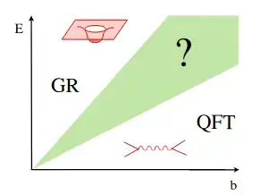 Graph showing the range of validity of GR and QFT in terms of energy and impact parameter for the gravitational scattering of neutral particles. There is a green triangle in an intermediate region with a question mark. In the region with energy much larger than the impact parameter, GR is valid. In the region with impact parameter much larger than the energy, QFT is valid. Check the caption in the text following for further details.