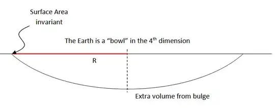 The Earth is a bowl