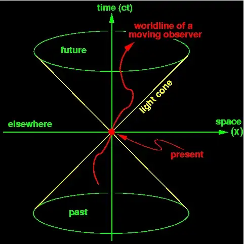 This is what a lightcone looks like