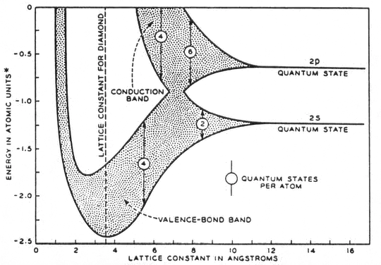 Energy bands for diamond versus lattice constant . One atomic unit equals 1 Rydberg = 13.6 eV.