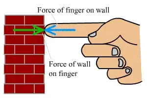 Example of action and reaction 1