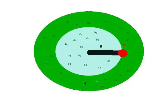 Setup: Charge imagined to be to the right of the light blue circle at a distance a from the center.