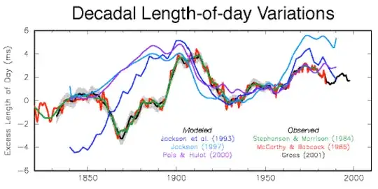 Decadal LOD variations