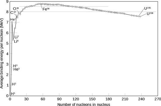 Binding energy per nucleon versus nucleon number