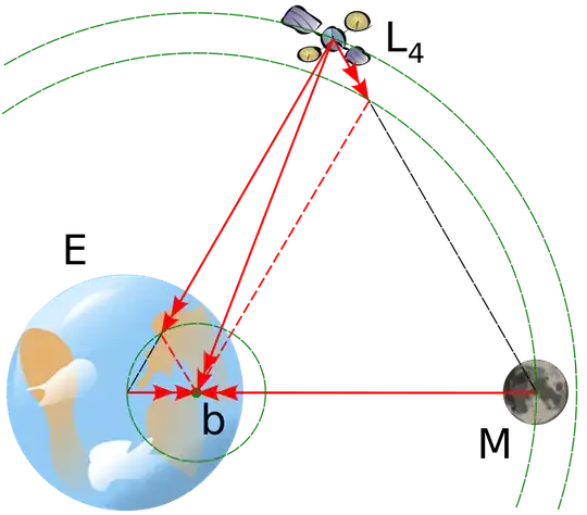 https://upload.wikimedia.org/wikipedia/commons/thumb/7/78/L4_diagram.svg/683px-L4_diagram.svg.png