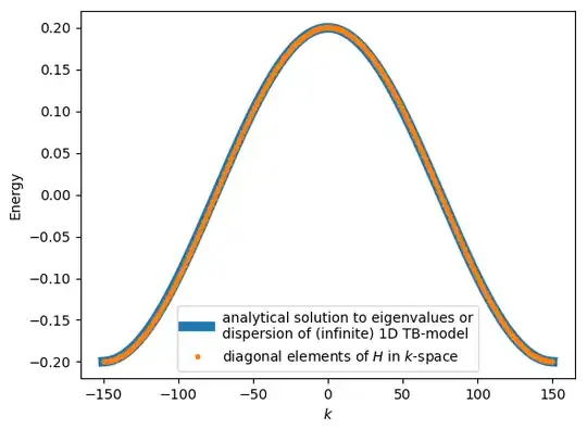 Comparison of numerical results to analytical 1D tight binding model solution