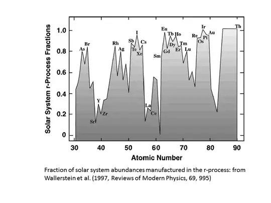 Fraction of solar system abundances produced by the r-process