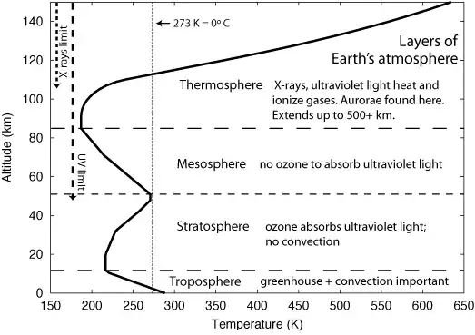 Graph showing temperature as a function of altitude in the lowest 150 km of the Earth's atmosphere, showing temperature decreasing with altitude in the troposphere due to greenhouse effects and convection, increasing in the stratosphere due to ozone absorption of UV light, decreasing in the mesosphere, and increasing in the thermosphere due to absorption of high frequency sunlight.