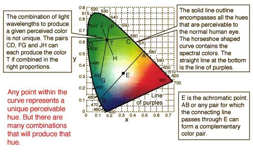 color perception