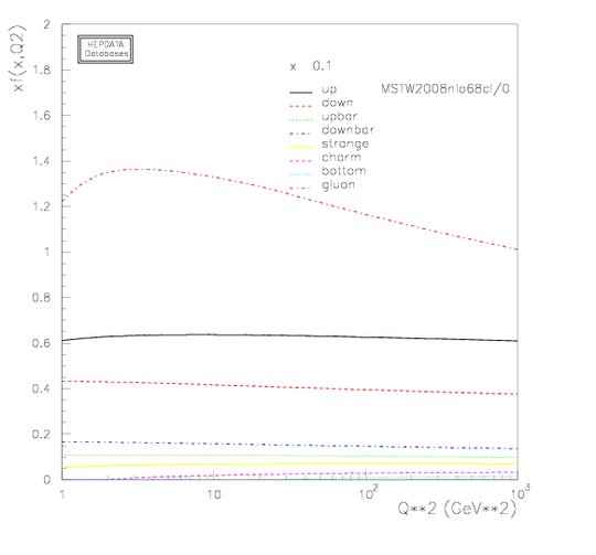 large-x PDFs