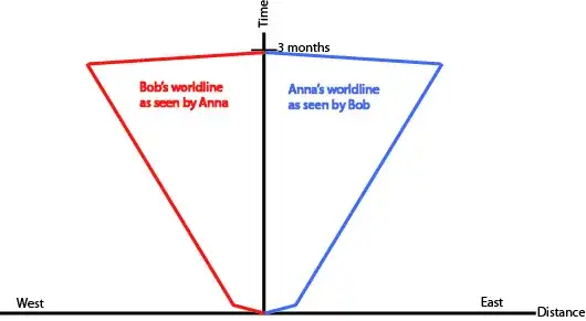 Bob and Anna Worldline