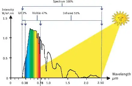 solar spectrum