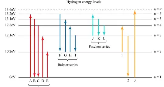 Here is the image of discretion in energy Levels of Hydrogen