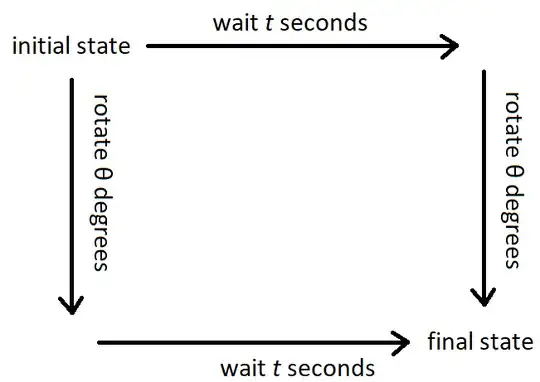 symmetry commutation