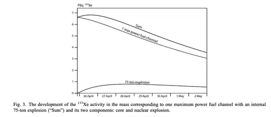 Xe-133 production over time