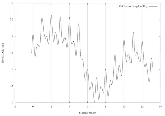 1998 excess length of day vs sidereal month