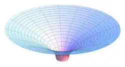 the space curvature