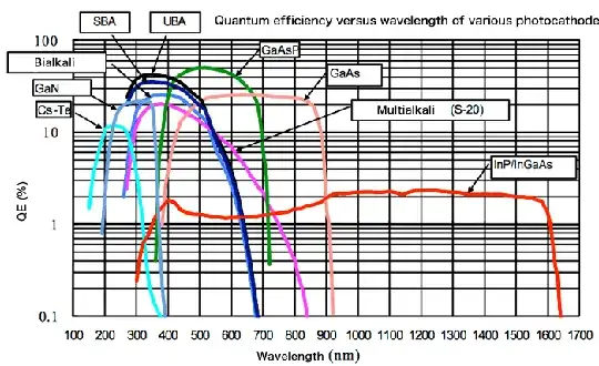 Quantum efficiency of various photocathodes