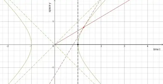 hyperbolas in Minkowski space