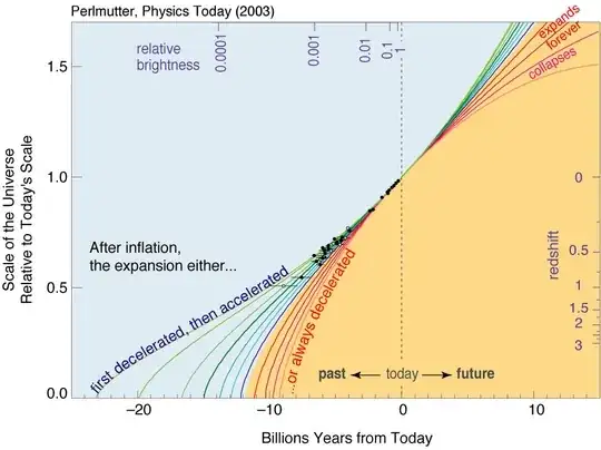 Expansion history of the Universe
