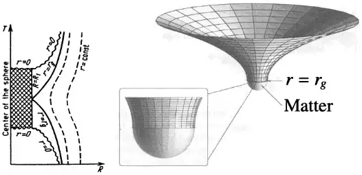 E&C dust sphere with the maximum expansion radius = rg