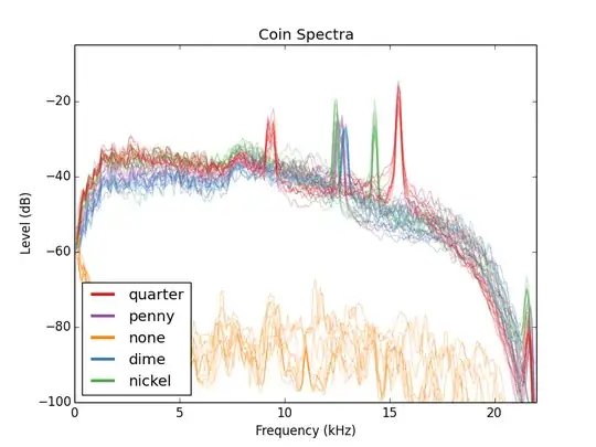 Power spectral density that results from dropping various American coins on a table.