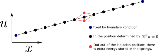 Elastic chain and laplace equation