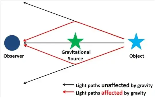 This simple diagram shows the bending of light coming from a object by a gravitational source.