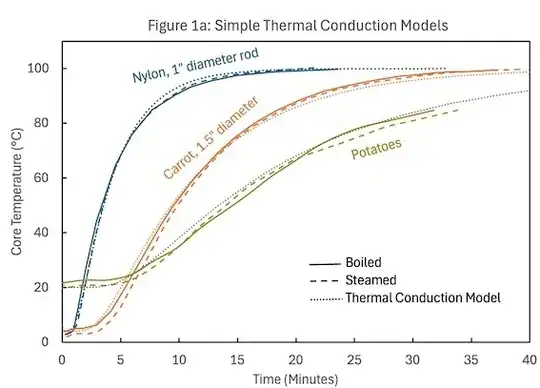 Simple Thermal Model Heating Curves for data in Figure 1