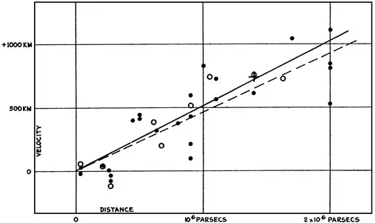 Hubble's expansion plot data