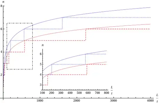 Number of folds given a length
