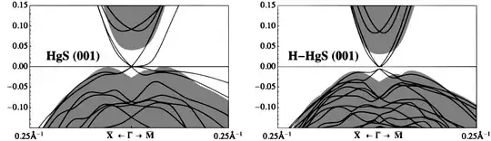 edge states for HgS and HgS+H (passivated)