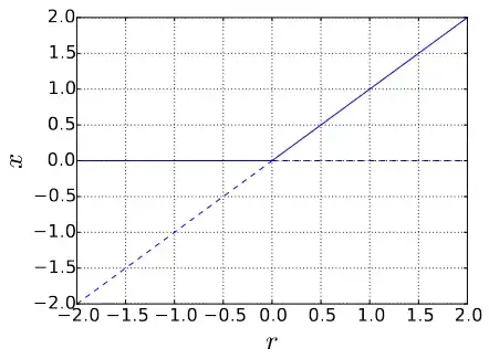 The usually shown bifurcation diagram for a system undergoing transcritical bifurcation
