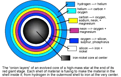 fusion occurring at multiple layers within the star