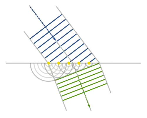 Huygens–Fresnel principle refraction photo