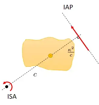 IAP