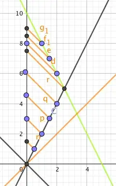 Minkowsky diagram of spaceship wit v=c/2