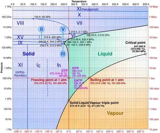Phase diagram of water.svg