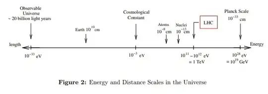 energy scales
