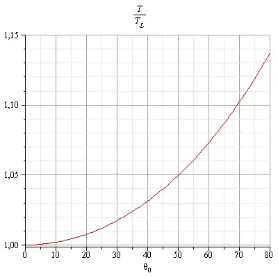 Pendulum period correction graph